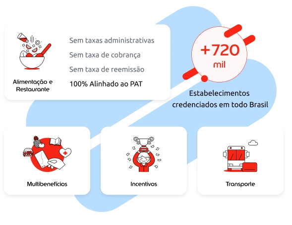 Mais de 720 mil estabelecimentos credenciados em todo Brasil, temos opções como multibenefícios, incentivos, transporte. E a opção alimentação e restaurante sem taxa administrativa, sem taxa de cobrança e sem taxa de reemissão, estando 100% alinhado ao PAT